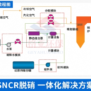 SNCR脱硝计量分配模块